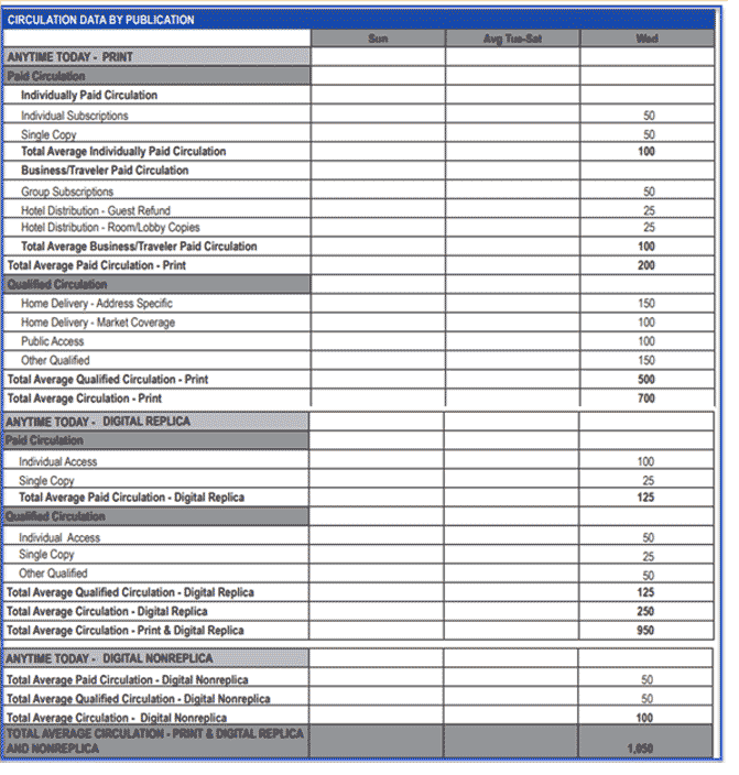 Affiliated publications broken out in Circulation Data by Publication section