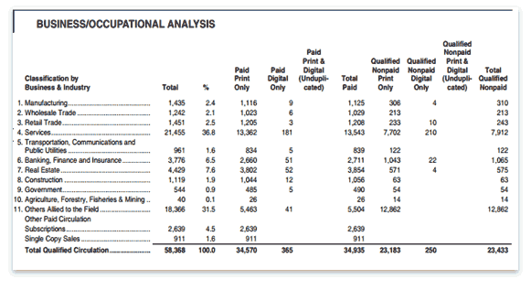 Business/occupational analysis