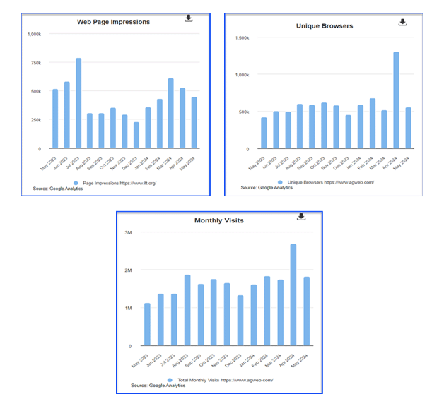 Reportable digital metrics: web page impressions, unique browsers, monthly visits