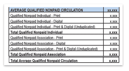 Average qualified nonpaid circulation