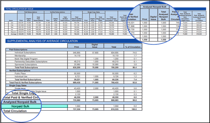 Nonpaid bulk on AAM reports