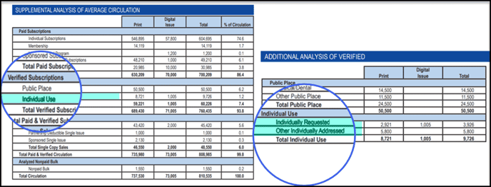 Verified circulation as seen on AAM reports