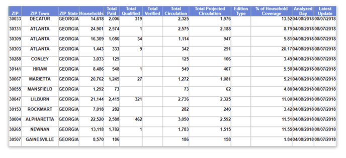 Report by ZIP code in the News Media Analyzer